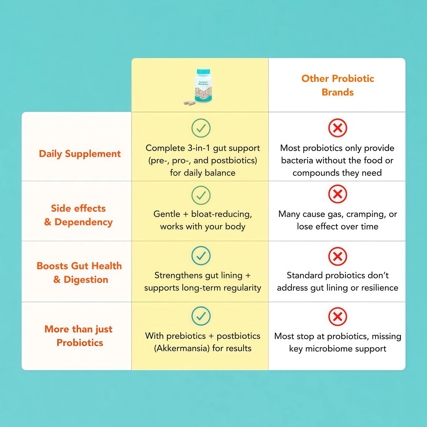 Advanced Daily TrioBiotic:Complete Pre + Pro + Postbiotic Support