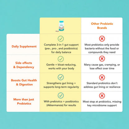 Advanced Daily TrioBiotic:Complete Pre + Pro + Postbiotic Support